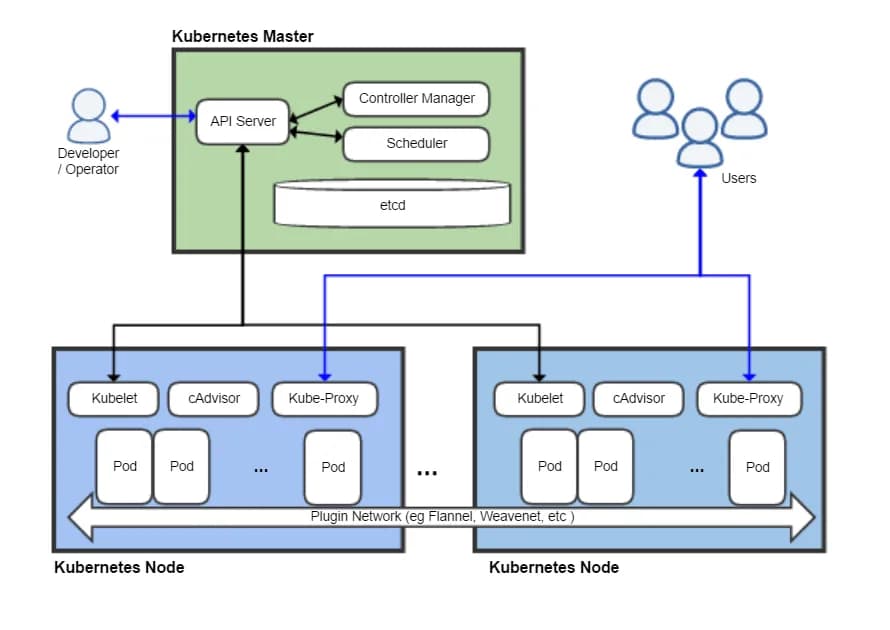 #5 Kubernetes — Top 10 Best Open Source Projects of 2025