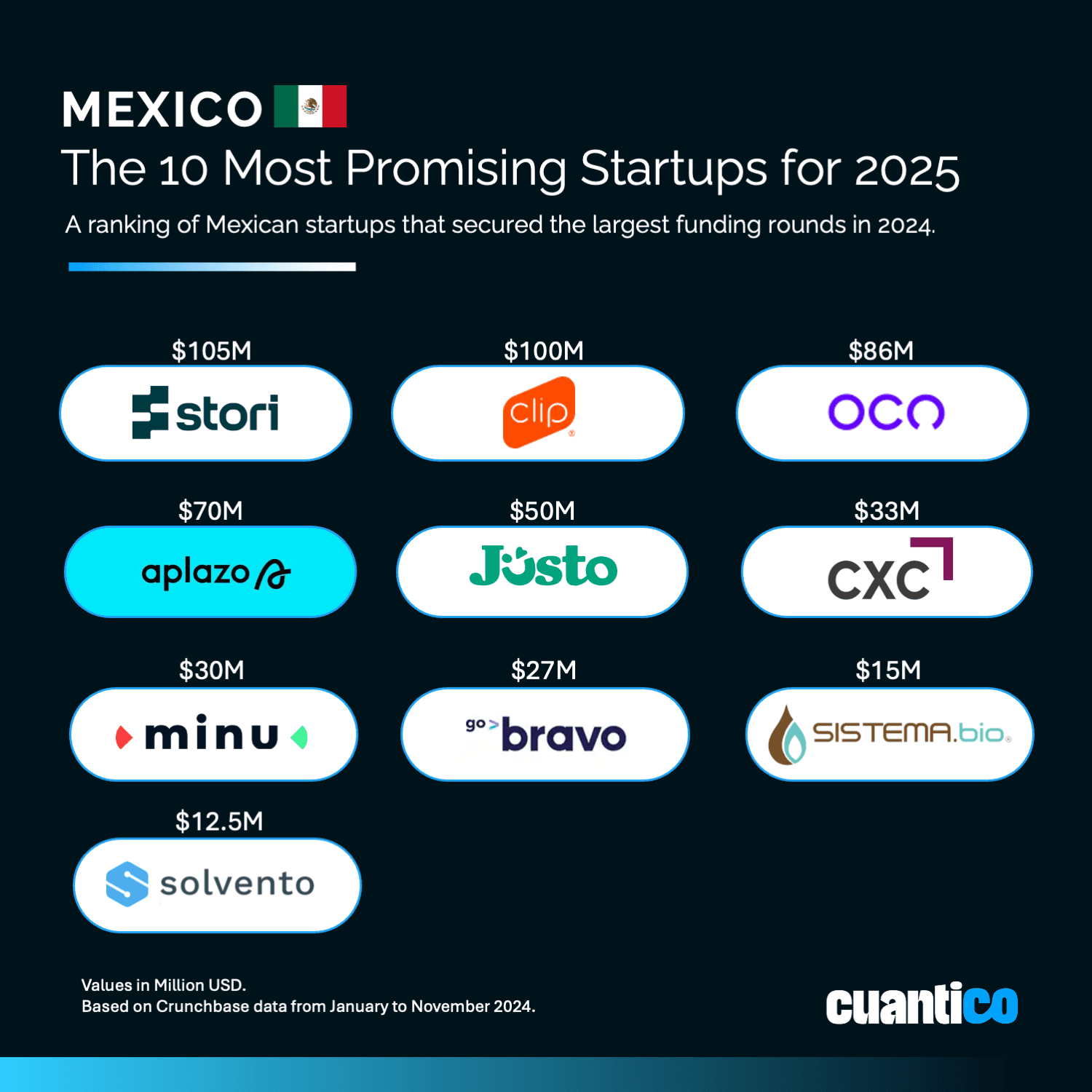 Top 10 Mexican Startups of 2025 — TECHNOLOGY Top 10 List