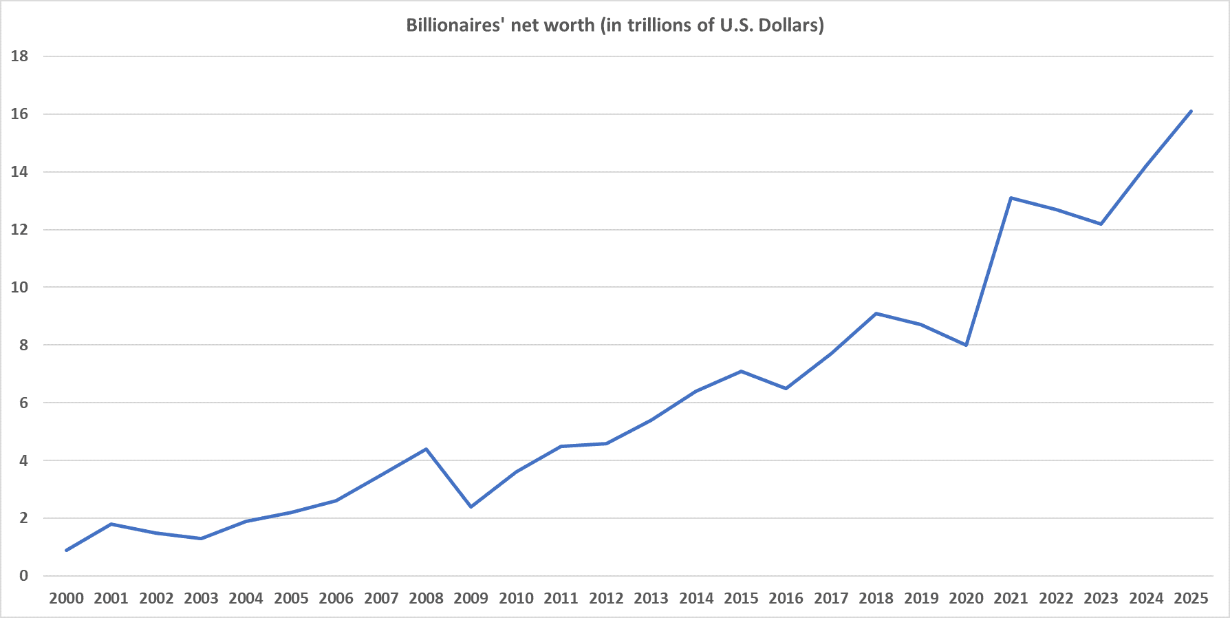 Top 10 Richest People in the World 2026