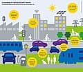 Top 10 European Smart City Technology Projects — TECHNOLOGY Top 10 List