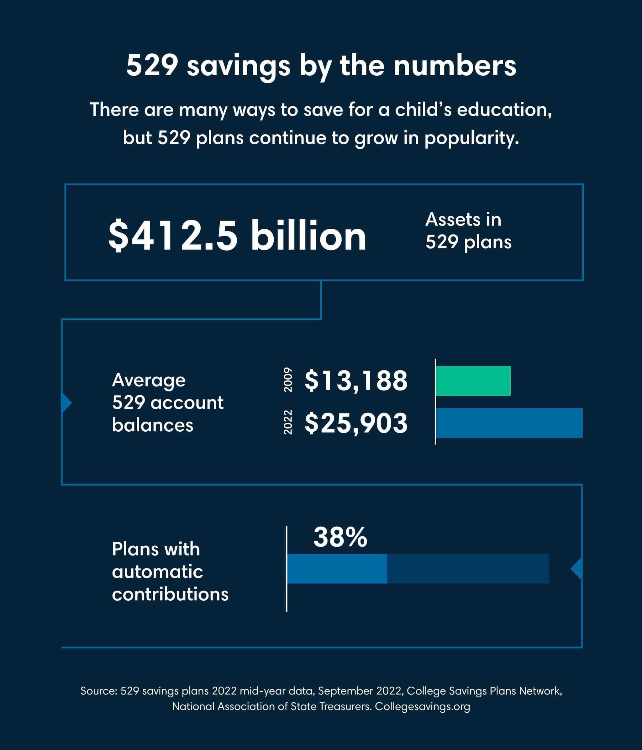 529 Plans — College Savings With State Tax Deductions