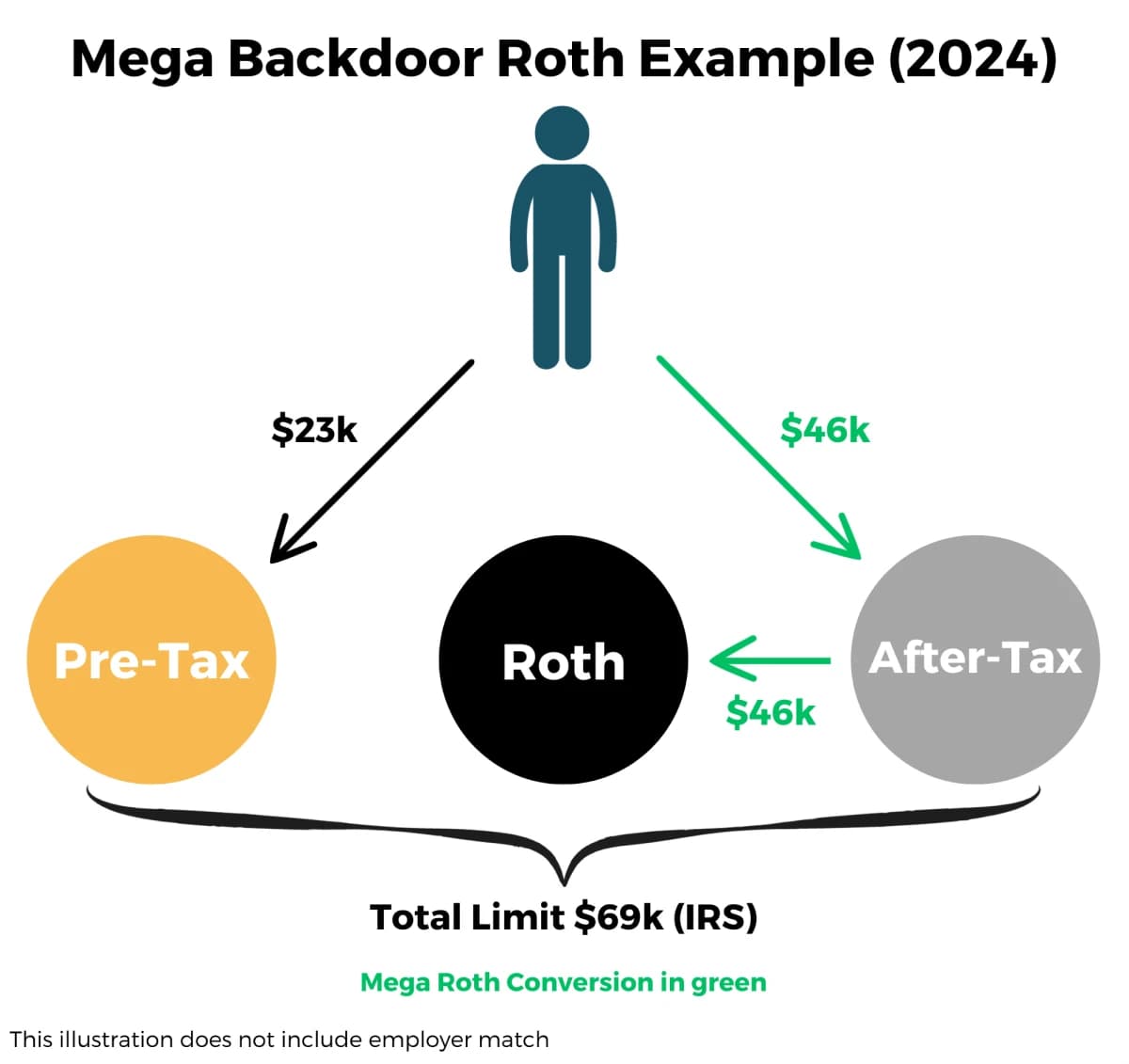 Mega Backdoor Roth — $46,500 Extra in After-Tax Roth