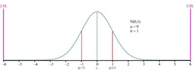 Six Sigma