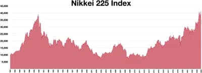 Japanese Asset Price Bubble Collapse (1991)