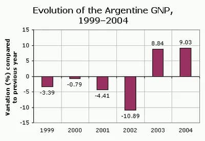 The Argentine Economic Crisis (2001)
