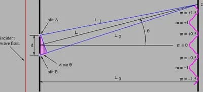 Double-Slit Experiment