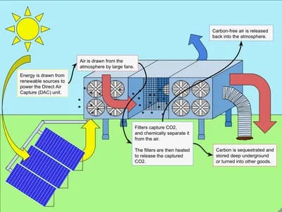 Direct Air Carbon Capture