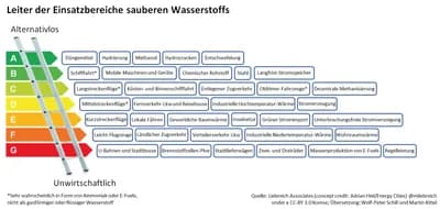 Hydrogen Economy