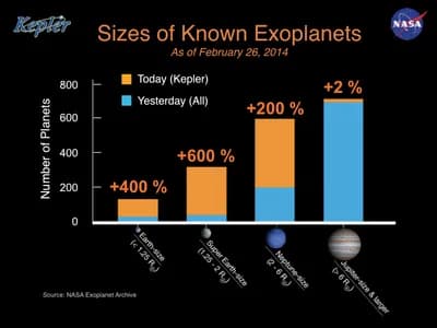 Discovery of Exoplanets