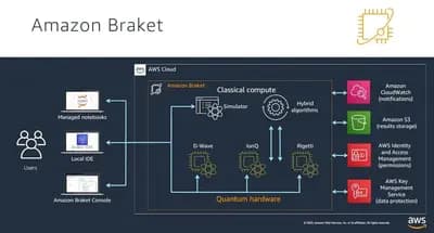 Amazon Braket (Quantum Cloud Aggregator)