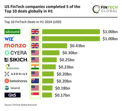 Top 10 US FinTech M&A Deals Reshaping Finance