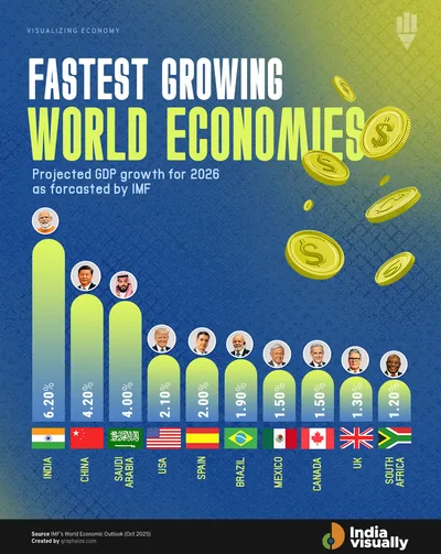 Top 10 Fastest-Growing Economies in 2026 (IMF Projections)